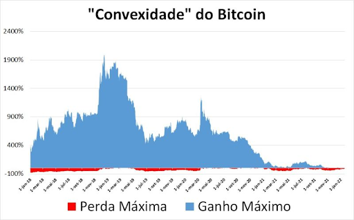 Maximum loss and maximum gain in bitcoin since 2018