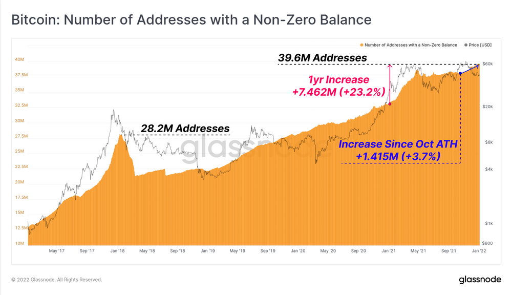 Number of addresses with a balance greater than zero in bitcoin