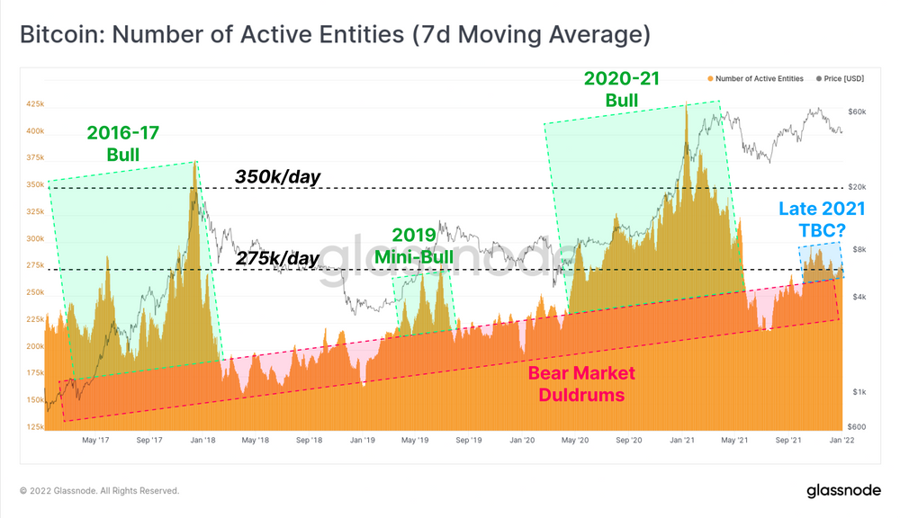 Number of active bitcoin entities