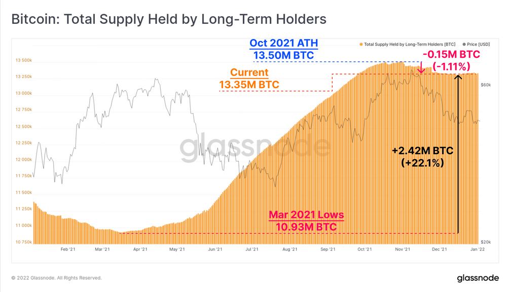 Total Long Term Holders' Supply of Bitcoin