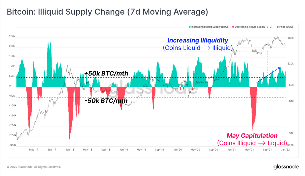 Change in gross bitcoin supply