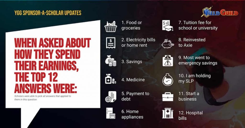 Top 12 answers about spending with earnings.  1: food, 2: bills, 3: savings, 4: medicine, 5: debt payments, 6: appliances, 7: school fees, 8: reinvestment in axs, 9: emergency reserves, 10: slp holder, 11 : started a business, 12: hospital bills.