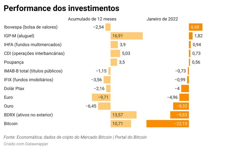 Bitcoin was the worst investment in January in Brazil; shabby Ibovespa was the best0 (0)