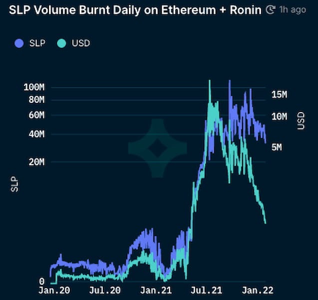 SLP volume burned daily on Ethereum + Ronin