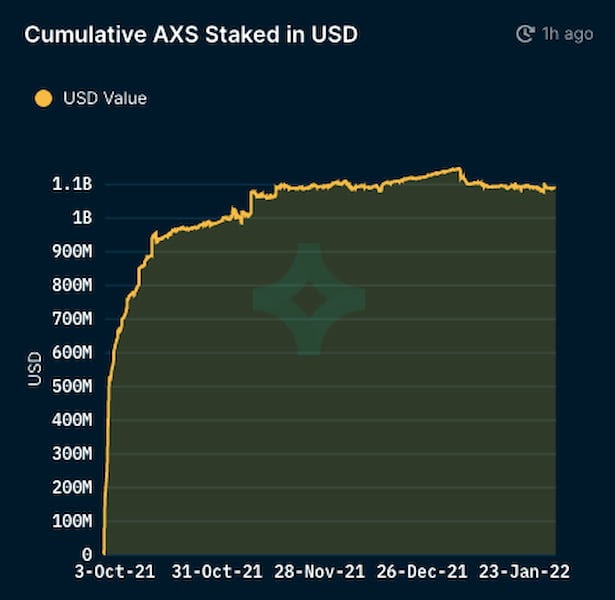 Cumulative value of AXS staked (in dollars)