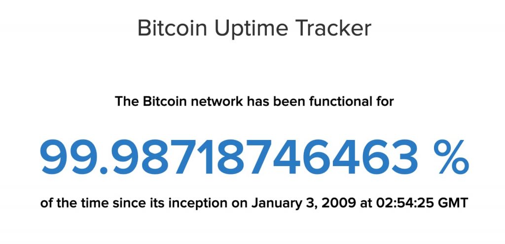 Bitcoin Uptime Tracker 99.9871874%