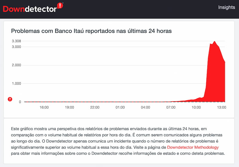 Graph showing reports of problems at Itaú