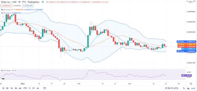 Shiba Inu Price Analysis: SHIB Market Breaks Out To $0.00002296 After Market Breaks 2