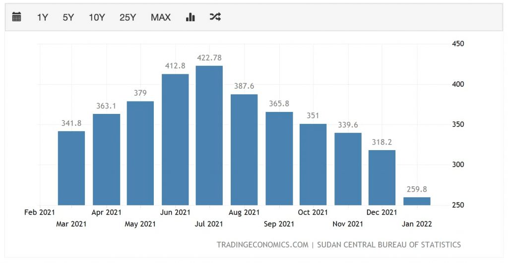 Bar chart showing 1-year inflation in Sudan, peaking at 422% in July 2021.