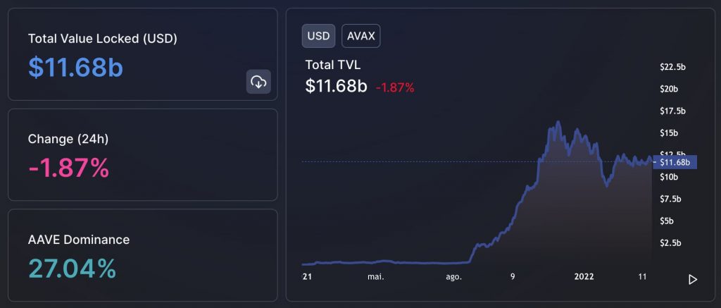 Avalanche TVL at $11.68 billion