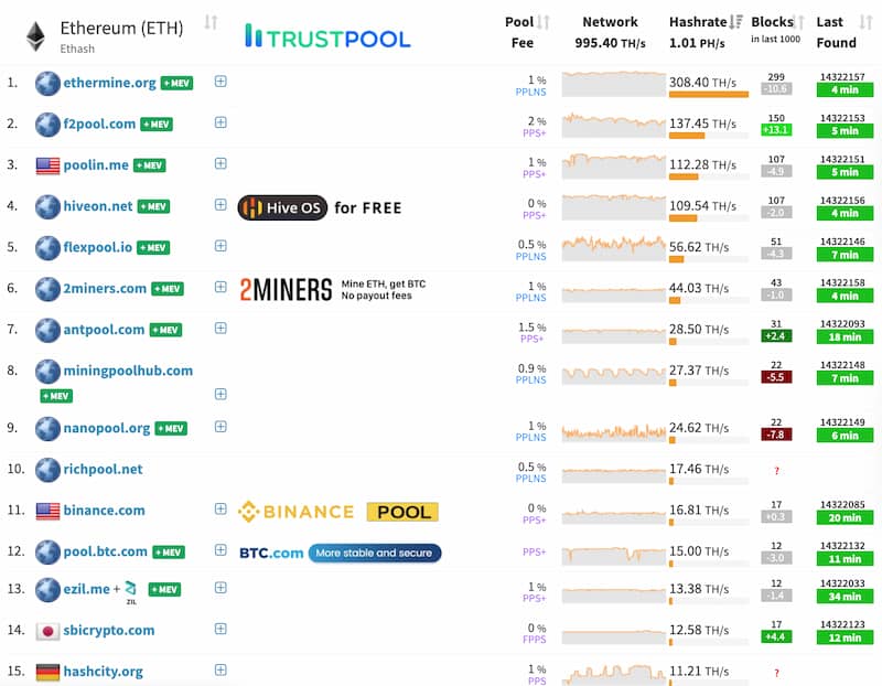 list with the world's ethereum mining pools (top 15).