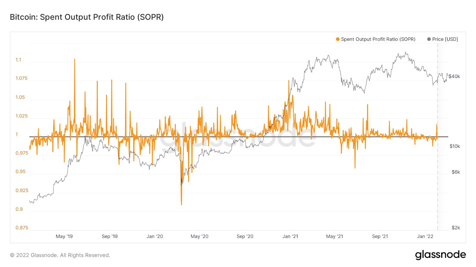 According to on-chain analysis, the SOPR indicator shows when investors are selling their coins for profit or loss.