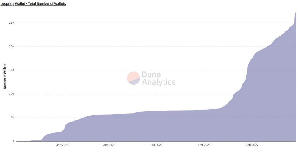 Loopring portfolio growth chart by Dune Analytics