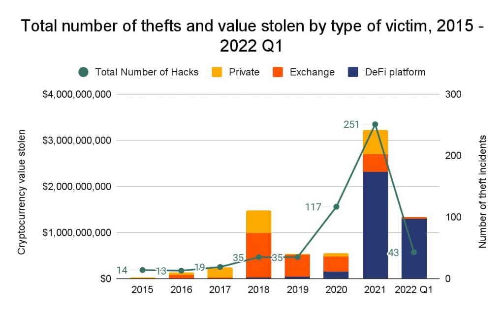 Graph showing increase in stolen cryptocurrencies since 2015, with different colors for each victim type