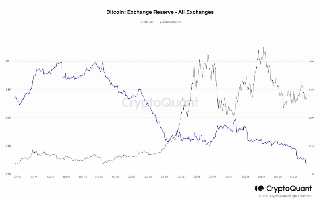 Graph showing history of bitcoin reserves on exchanges