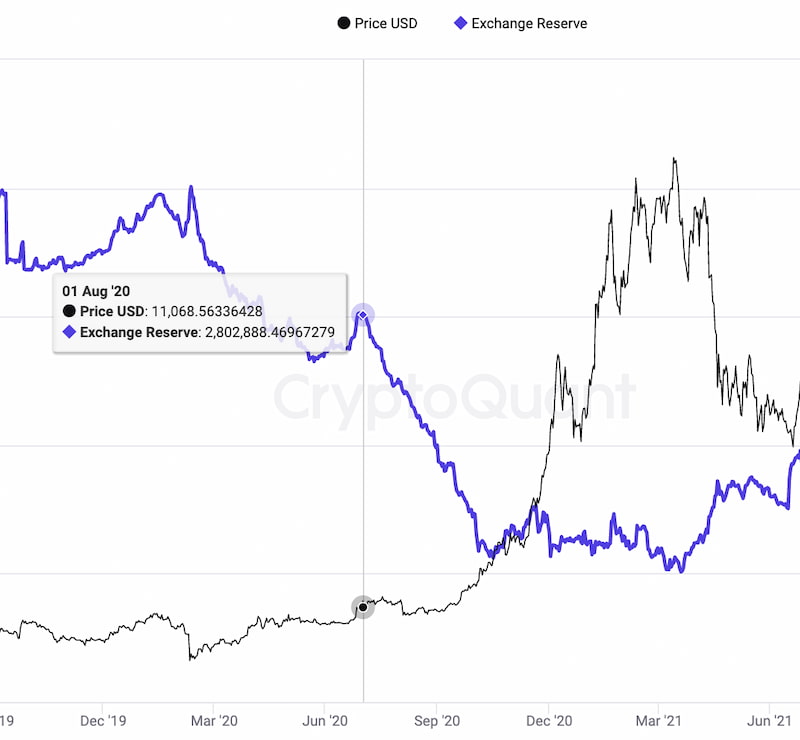Crossing the graphical lines of BTC reserves on exchanges and bitcoin price in dollar.