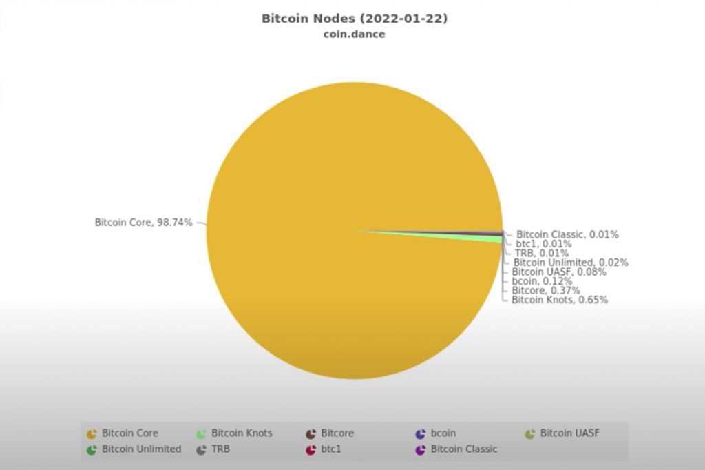 pie chart with 98.74% node deployments with Bitcoin Core