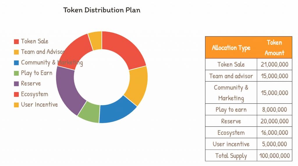 ALICE token distribution chart.