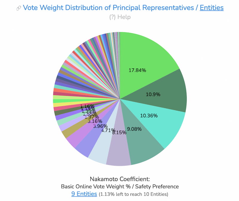 Pie chart with the nakamoto coefficient and the decentralization of Nano.  9 entities being the largest: 17.84%, 10.9%, 10.36%, 9.08%, 6.15%, 4.71%, 3.96%, 3.16%, 1.97%