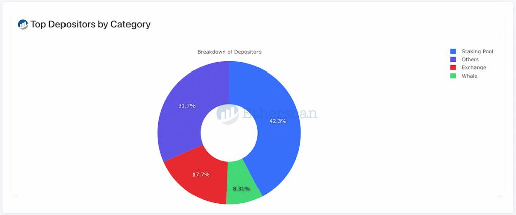 Pie chart of largest depositors by category: 42.3% staking pools, 31.7% others, 17.7% exchanges, 8.31% whales.