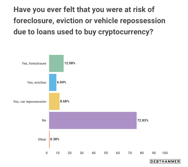 fear of default when borrowing to buy cryptocurrencies