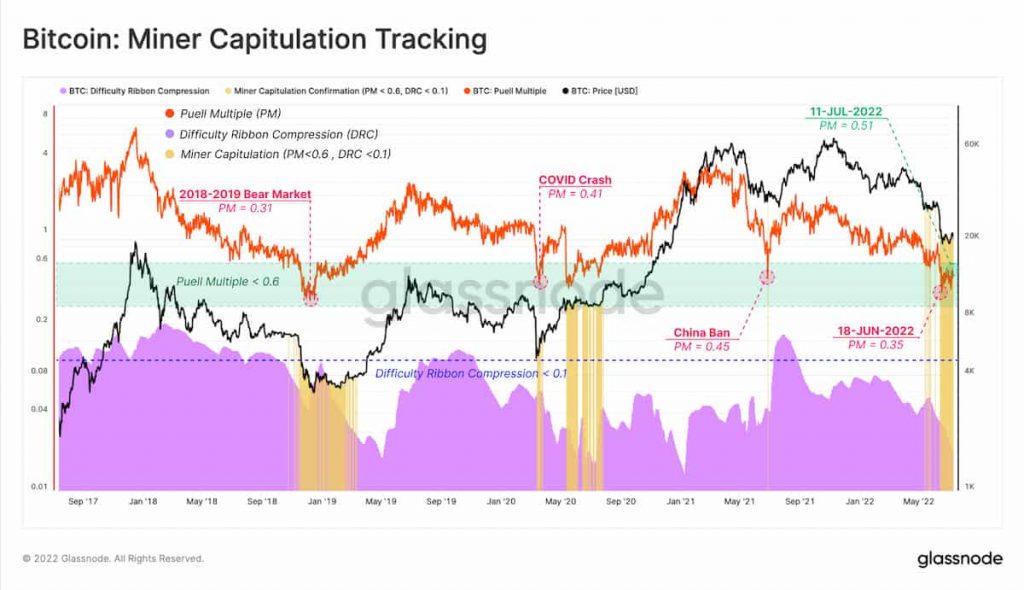 Graphic: "Bitcoin: Tracking the Capitulation of Miners"