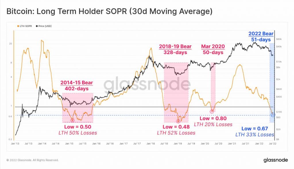 Graphic: "Bitcoin: SOPR (30d Moving Average) of Long-Term Holders"