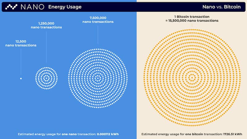 nano vs bitcoin power consumption comparison - 15 million less per transaction