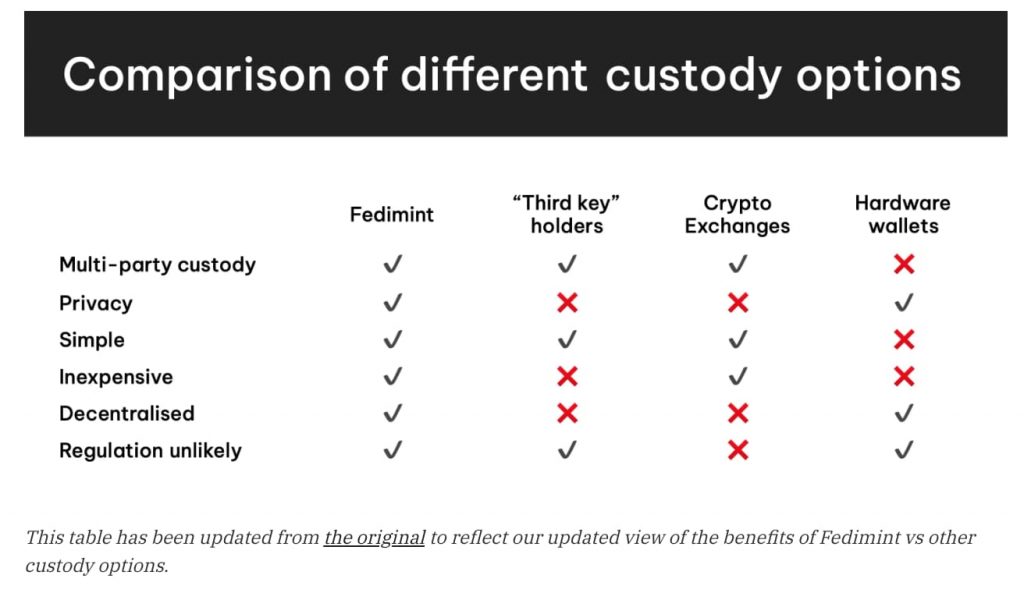 Comparative table on bitcoin custody between options: Fedmint, third parties, exchanges and hardware wallets.