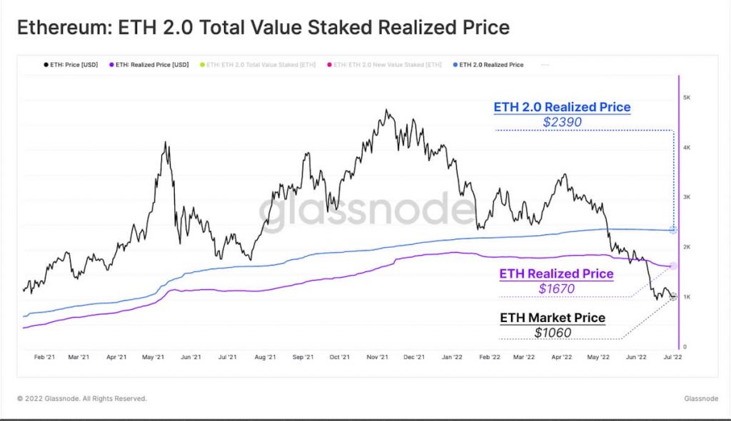 ETH 2.0 investors' losses