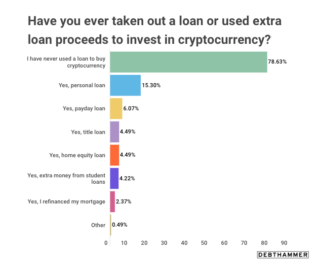 Loans to buy crypto search result