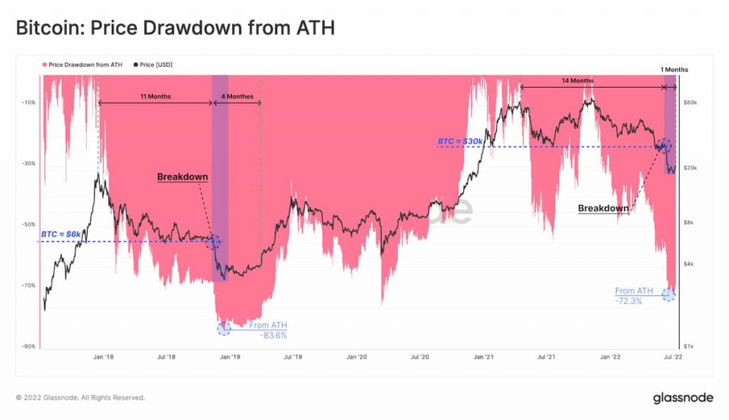 Graphic: "Bitcoin: Price Retreat from Historic High"