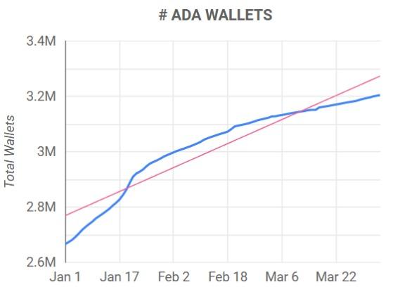 The Cardano network added more than 500,000 wallets so far this year0 (0)
